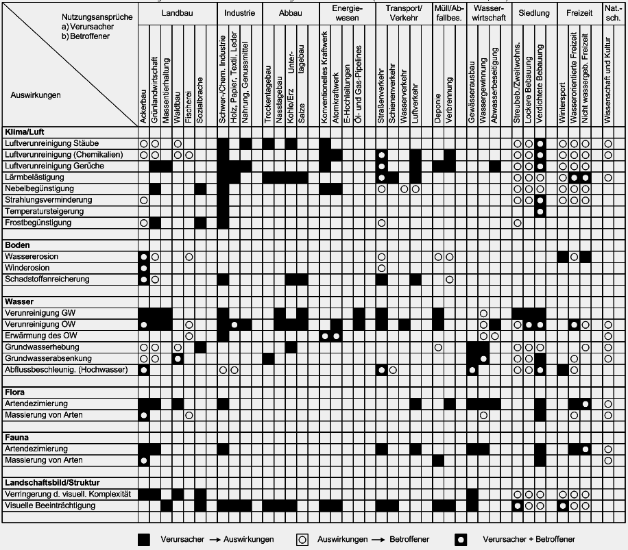 Grafik einer Wirkungsmatrix