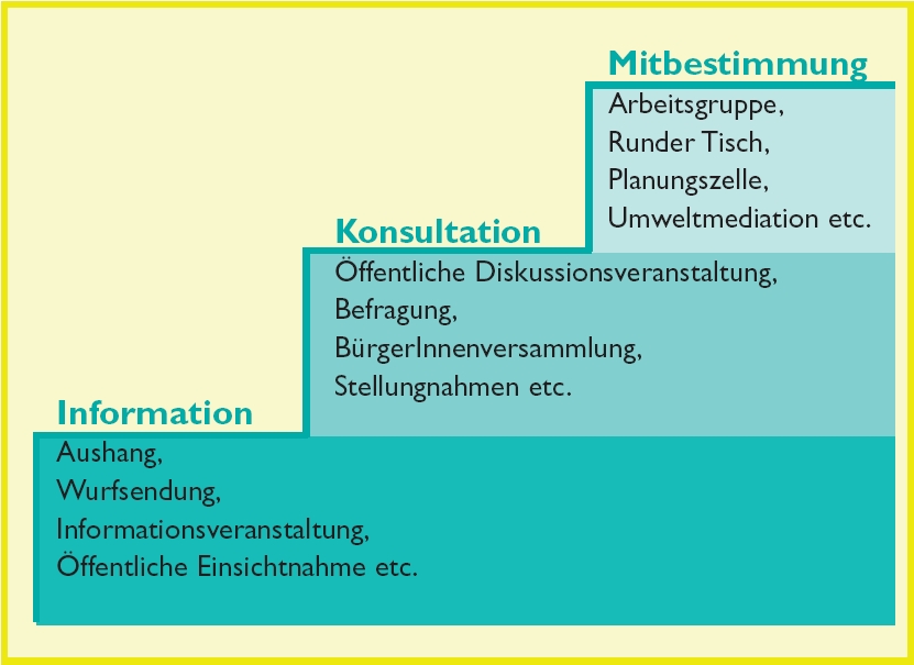 Abblildung der Stufen der Öffentlichkeitsbeteiligung