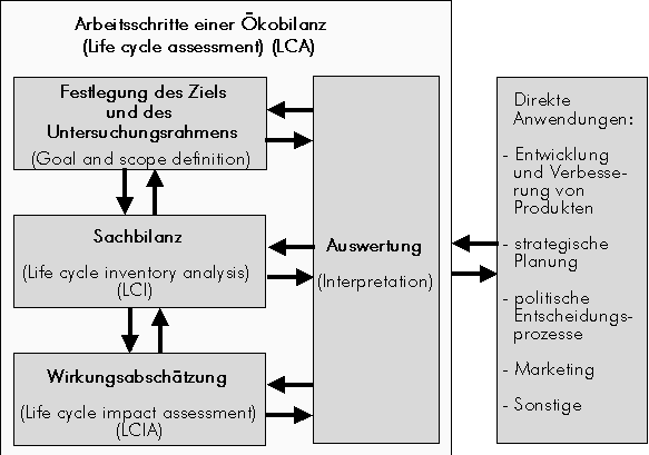 Grafik zu den Arbeitsschritten einer Ökobilanz