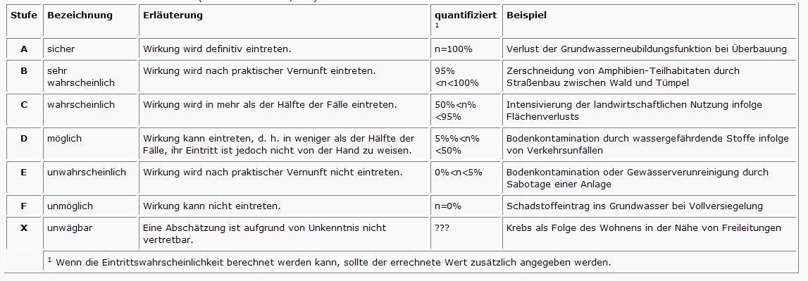 Tabelle mit der Klassifizierung der Eintrittswahrscheinlichkeit nach Scholles