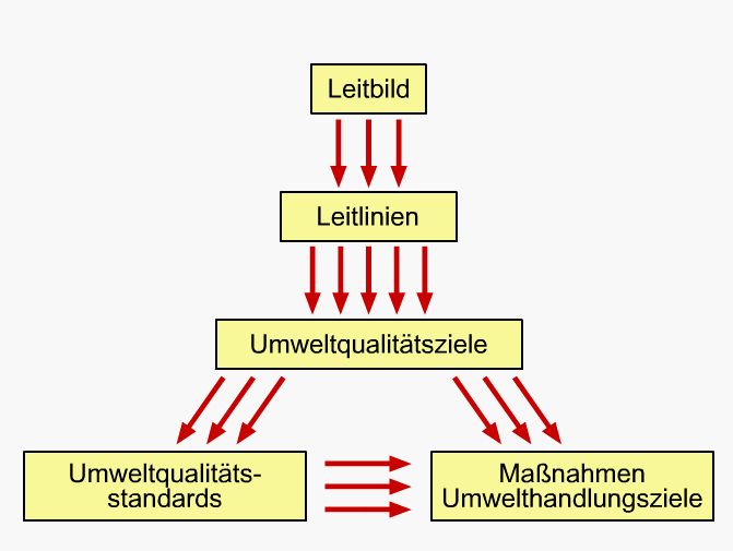 Leitbild - Qualitätsziele Grafik mit Qualitätszielen