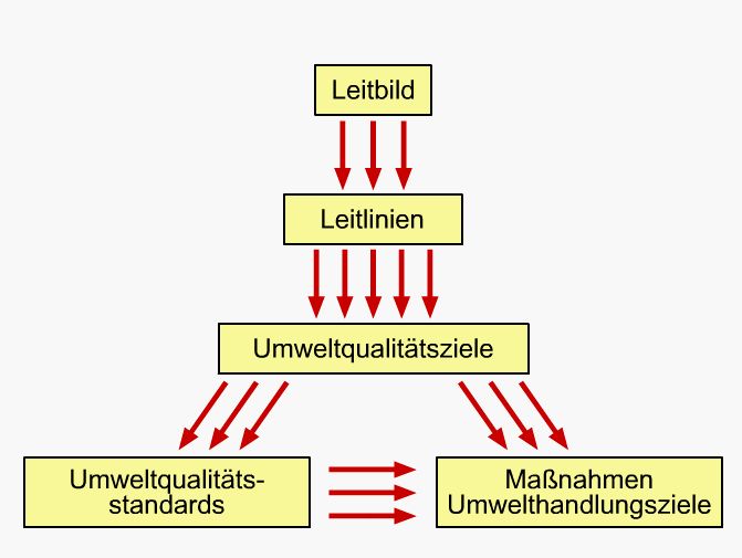 Grafik mit Qualitätszielen