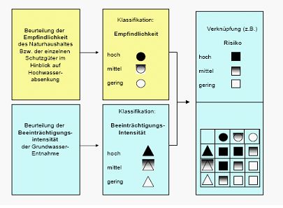 Abbildung einer Präferenzmatrix