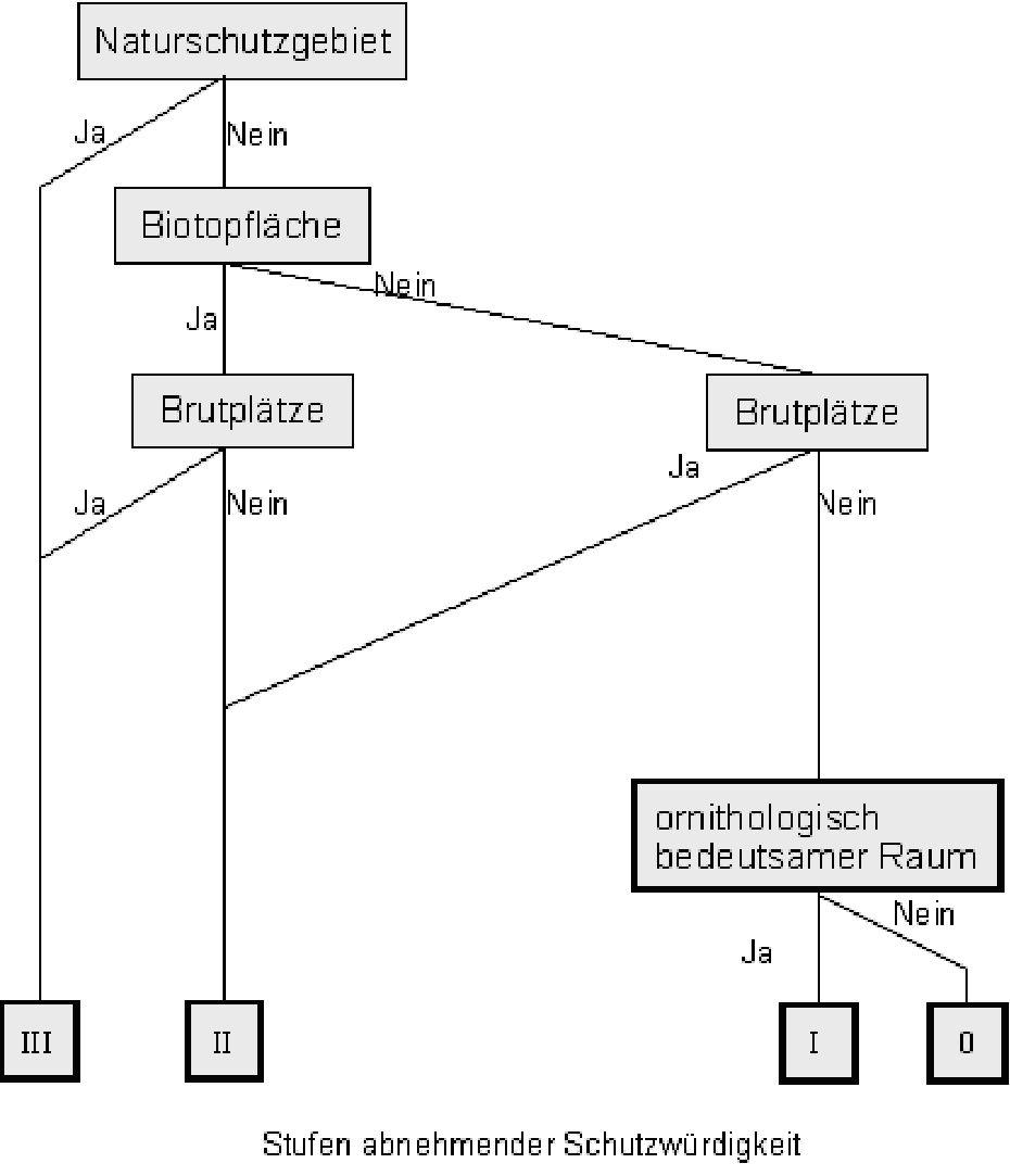 Abbildung eines Relevanzbaums zur Klassifikation der Schutzwürdigkeit