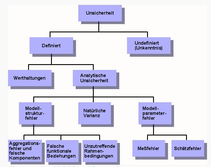 Grafik über Arten von Unsicherheiten