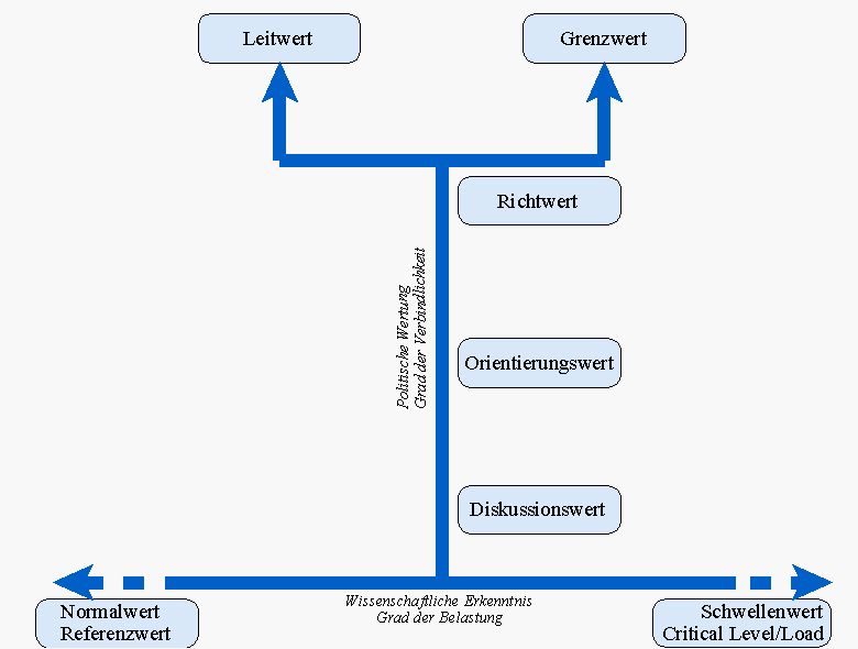 Systematisierung von Standards Grafik zu Umweltqualitätsstandards